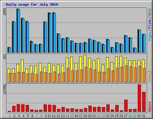 Daily usage for July 2018