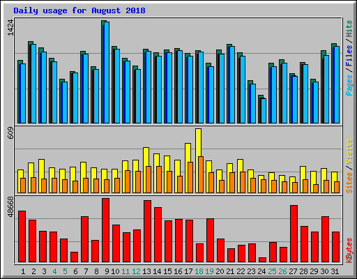 Daily usage for August 2018