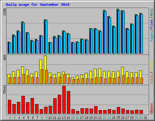 Daily usage for September 2018