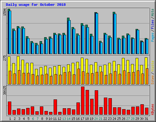 Daily usage for October 2018
