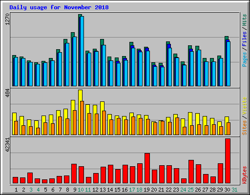 Daily usage for November 2018