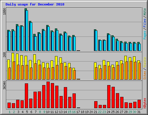 Daily usage for December 2018