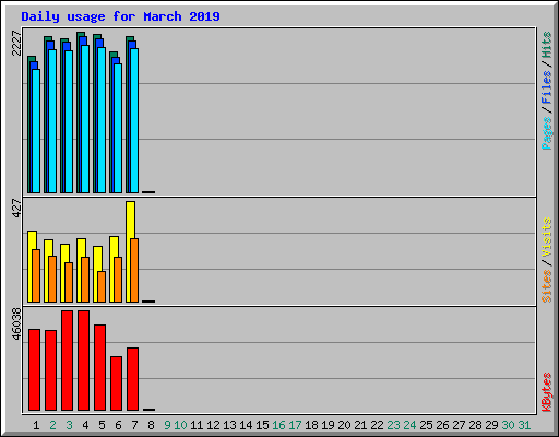 Daily usage for March 2019
