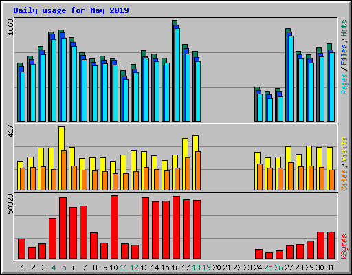 Daily usage for May 2019