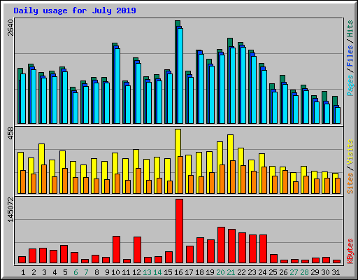 Daily usage for July 2019