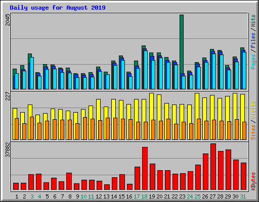 Daily usage for August 2019