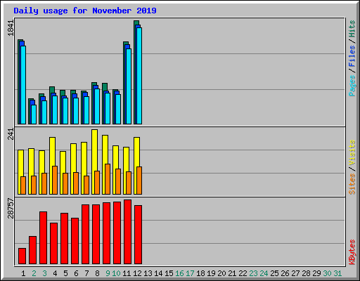 Daily usage for November 2019