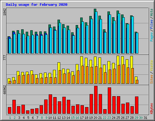 Daily usage for February 2020