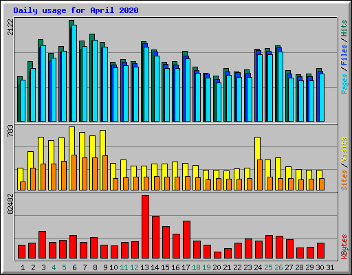 Daily usage for April 2020