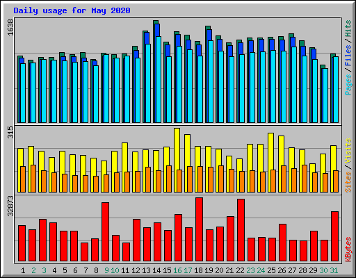 Daily usage for May 2020