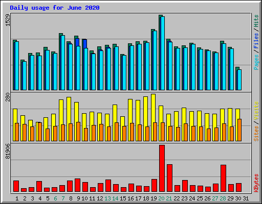 Daily usage for June 2020