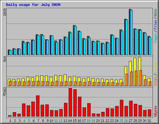 Daily usage for July 2020