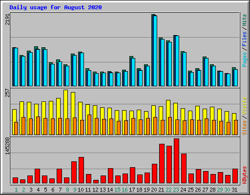 Daily usage for August 2020
