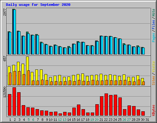 Daily usage for September 2020