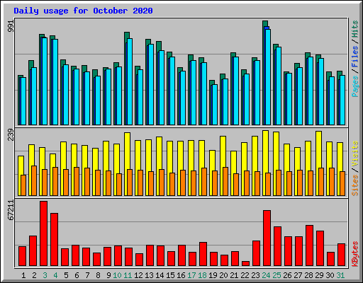 Daily usage for October 2020