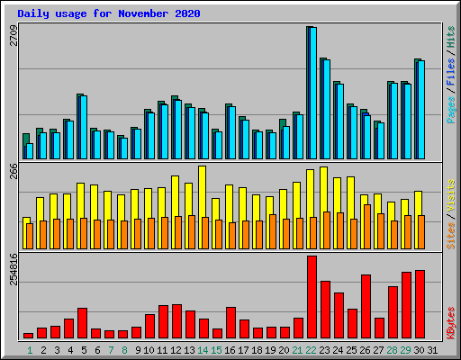 Daily usage for November 2020
