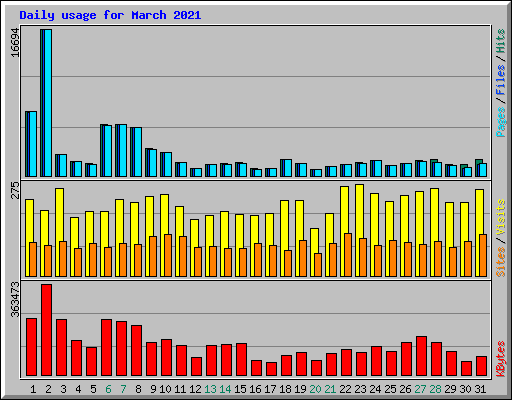 Daily usage for March 2021