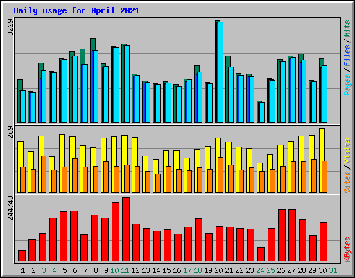 Daily usage for April 2021