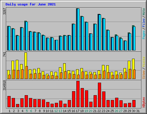 Daily usage for June 2021