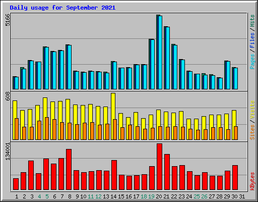Daily usage for September 2021