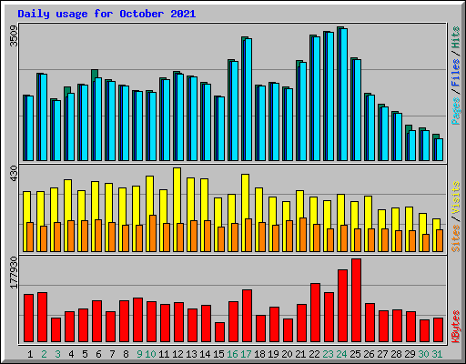 Daily usage for October 2021
