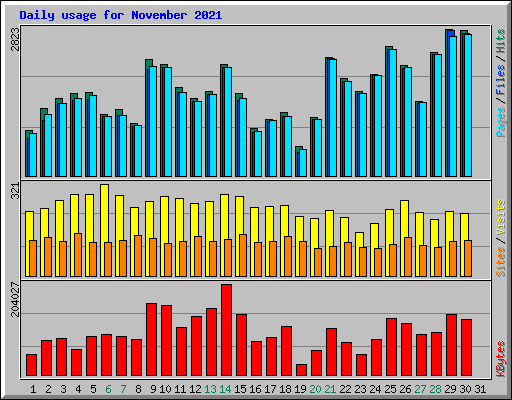 Daily usage for November 2021