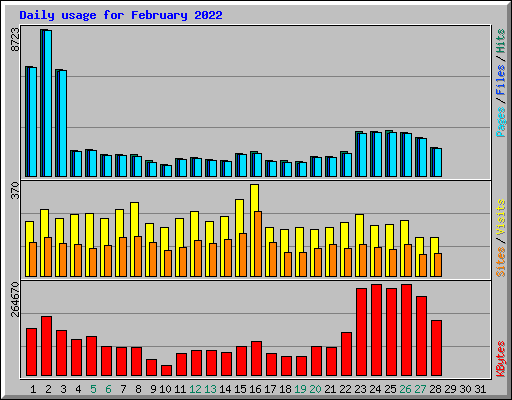 Daily usage for February 2022