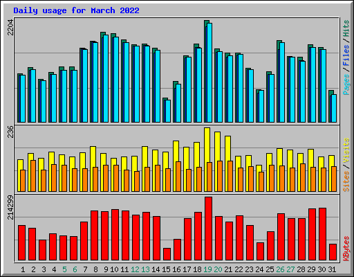 Daily usage for March 2022