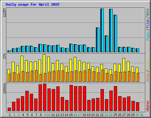 Daily usage for April 2022
