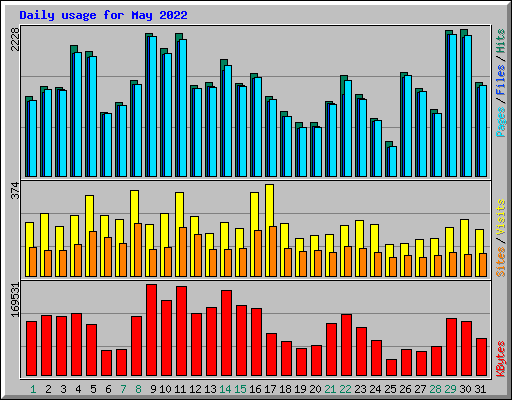 Daily usage for May 2022
