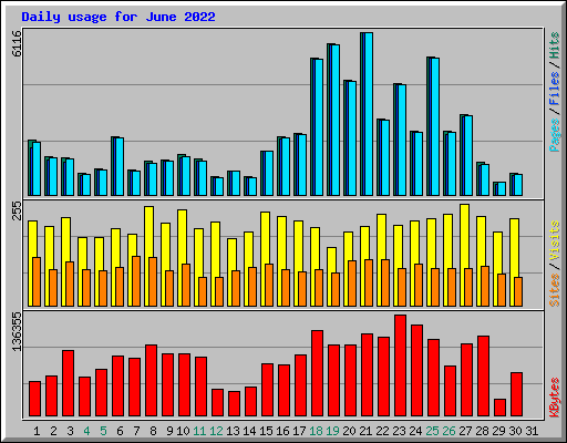 Daily usage for June 2022