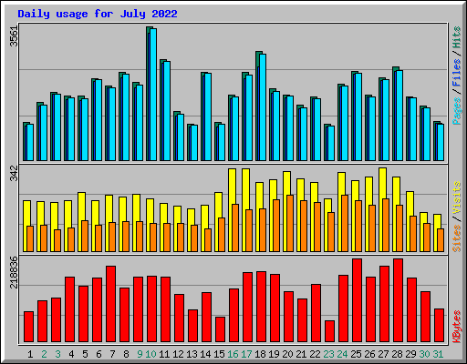 Daily usage for July 2022