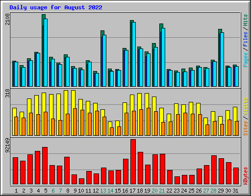Daily usage for August 2022