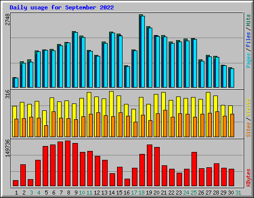 Daily usage for September 2022