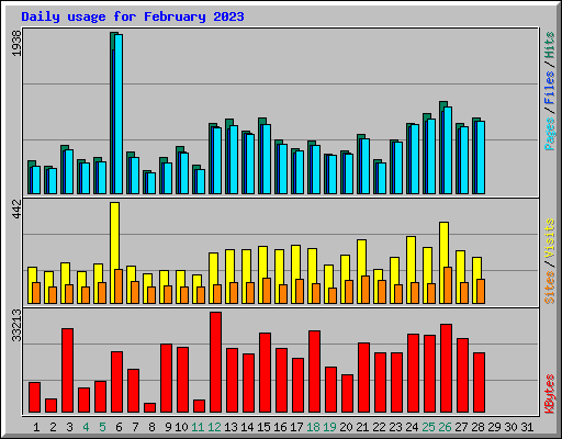Daily usage for February 2023