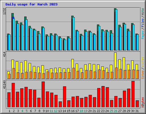 Daily usage for March 2023