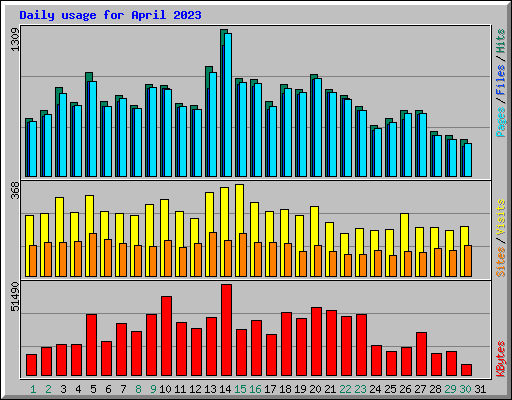 Daily usage for April 2023