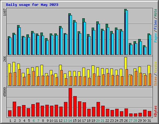 Daily usage for May 2023