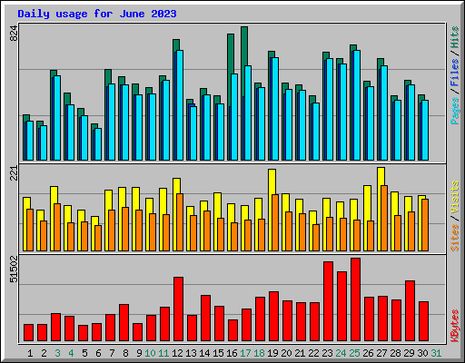 Daily usage for June 2023