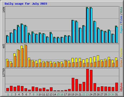 Daily usage for July 2023