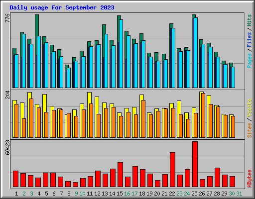 Daily usage for September 2023