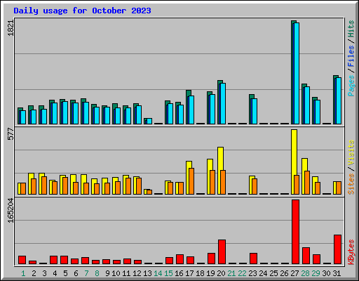 Daily usage for October 2023