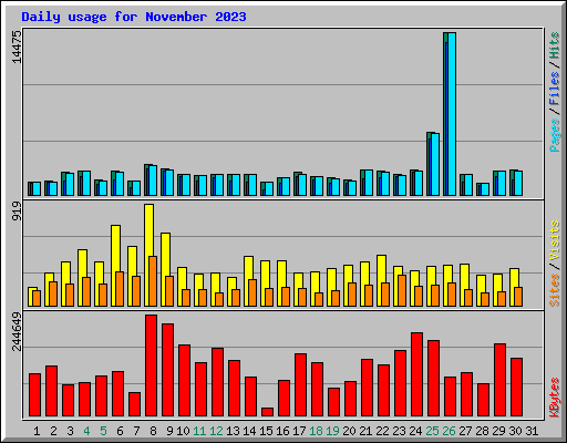 Daily usage for November 2023