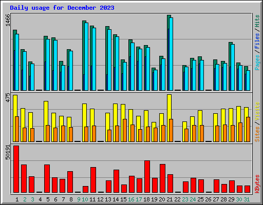 Daily usage for December 2023
