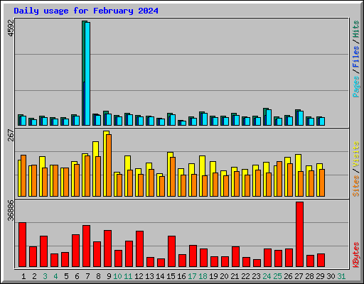 Daily usage for February 2024
