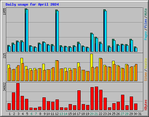 Daily usage for April 2024