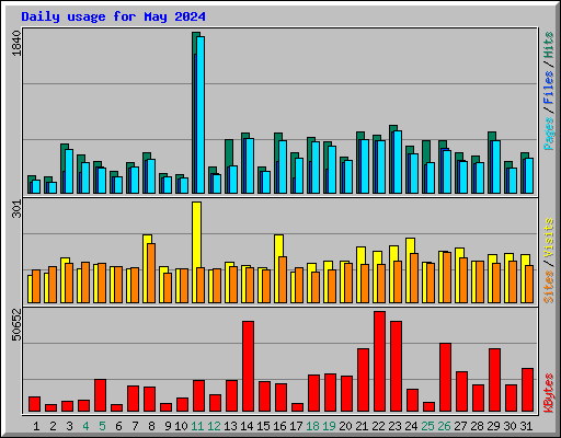 Daily usage for May 2024