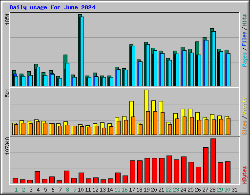 Daily usage for June 2024
