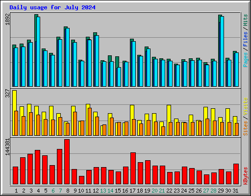 Daily usage for July 2024