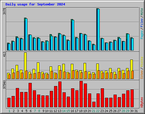 Daily usage for September 2024